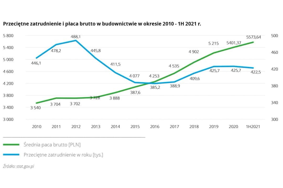 Budownictwo zarobki po studiach: Jakie wynagrodzenia można oczekiwać?