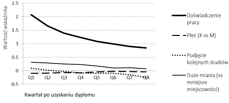 Ile osób po studiach pracuje w zawodzie? Zaskakujące statystyki zatrudnienia