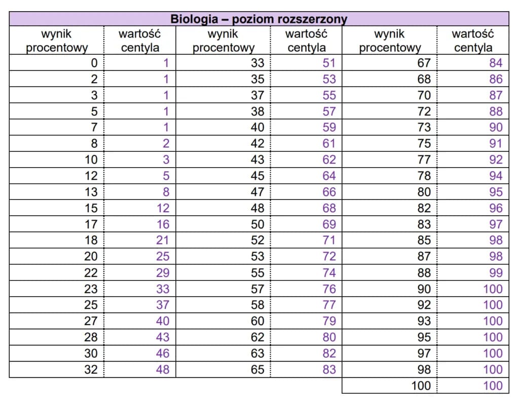 Ile trwa matura rozszerzona z biologii? Sprawdź, by dobrze się przygotować