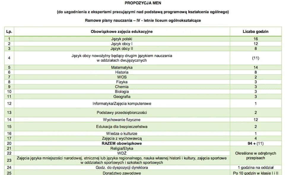 Ile godzin biologii rozszerzonej w liceum? Sprawdź różnice w programie