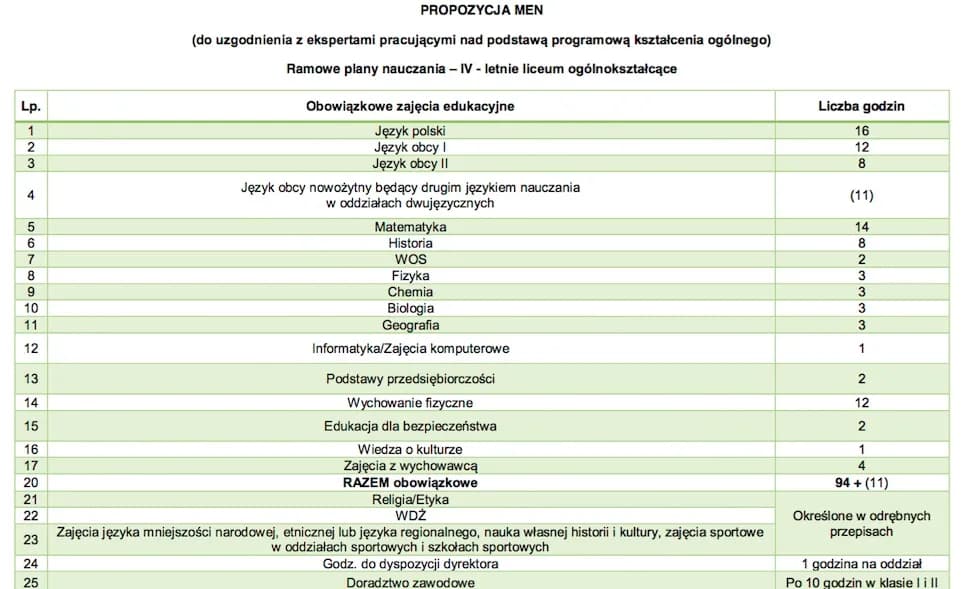 Ile godzin biologii rozszerzonej w liceum? Sprawdź różnice w programie