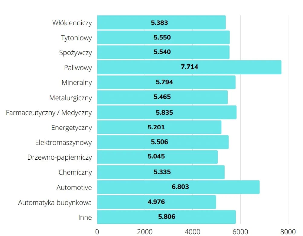 Ile zarabia automatyk po studiach? Zaskakujące różnice w wynagrodzeniach