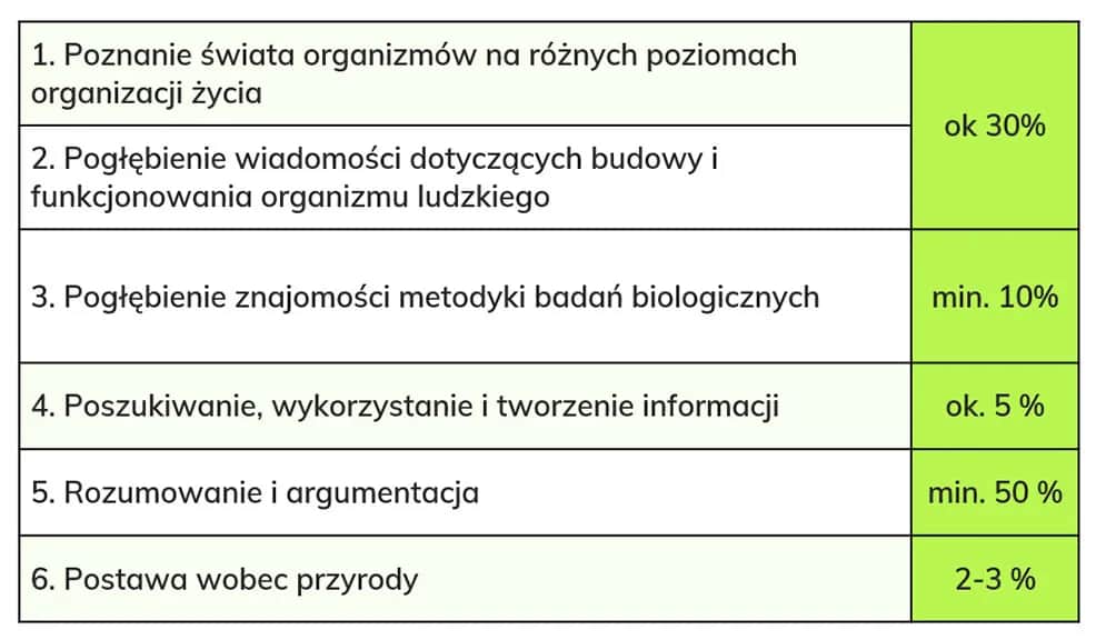 Ile punktów na maturze z biologii? Kluczowe informacje o ocenie