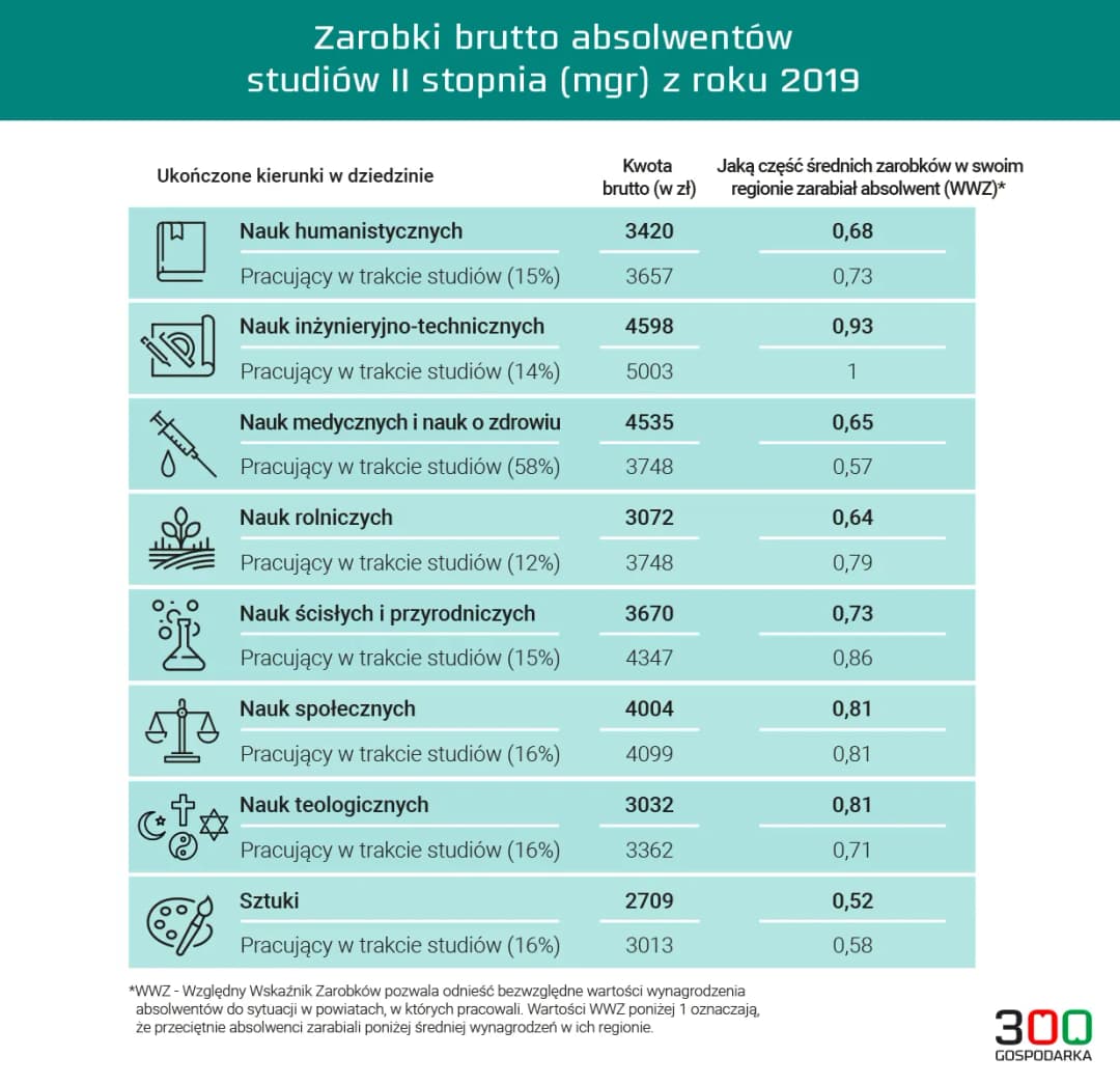 Najlepsze zarobki po studiach – które kierunki przynoszą największe zyski?