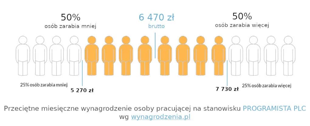 Praca po studiach z automatyki i robotyki – wysokie zarobki i możliwości