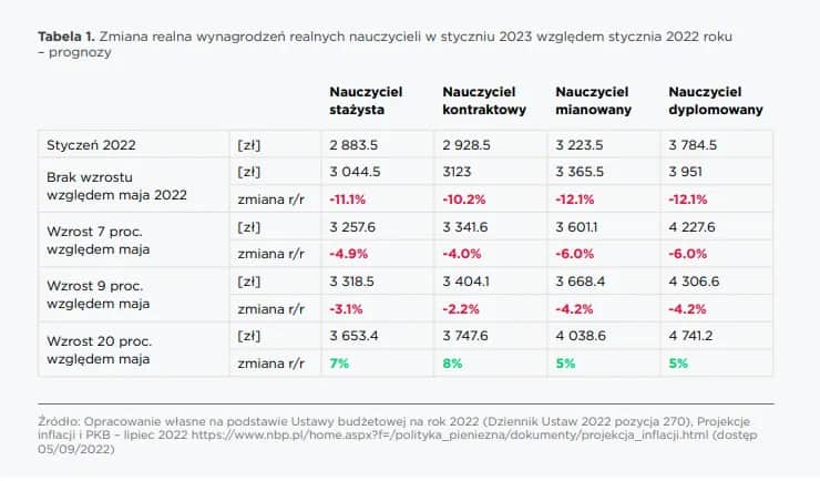 Ile zarabia nauczyciel biologii? Zaskakujące różnice w wynagrodzeniach