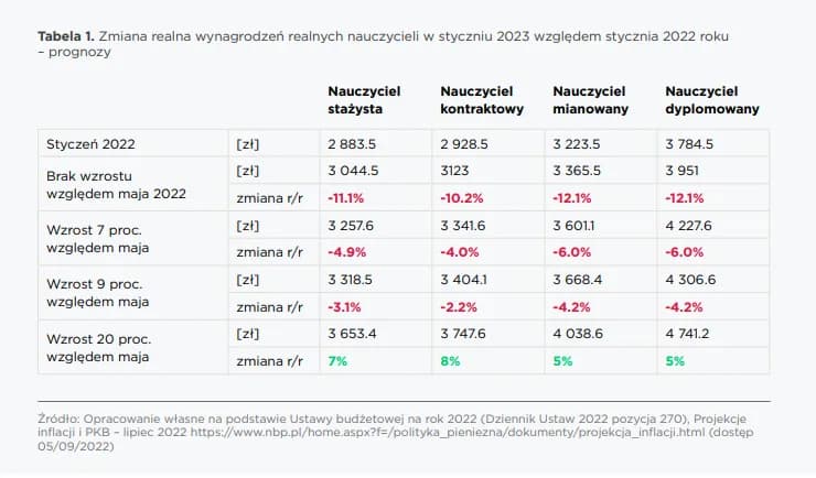 Ile zarabia nauczyciel biologii? Zaskakujące różnice w wynagrodzeniach